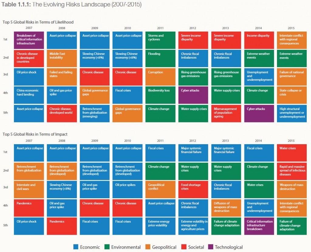 Evolving Landscape Global Risks Report 2015