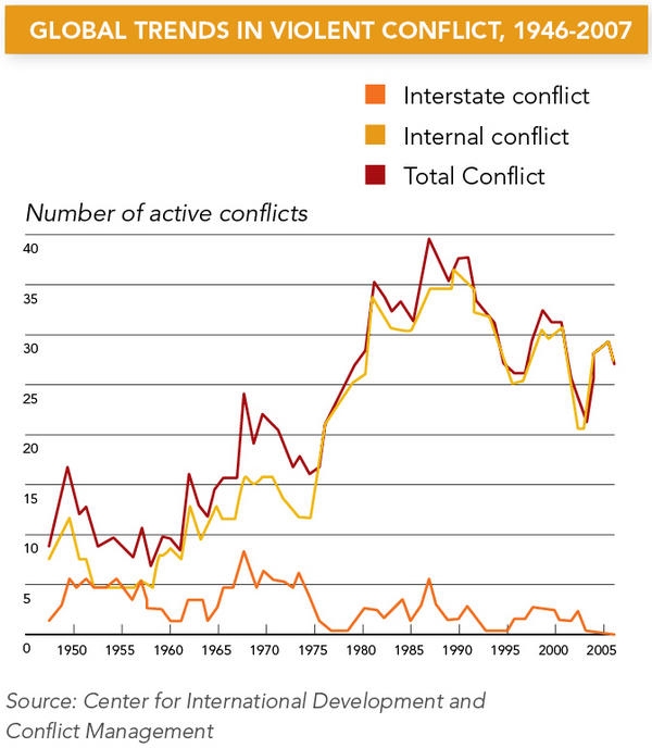 Global Trends 2030: L'evoluzione della conflittualità